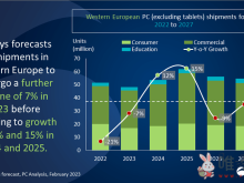 Canalys预测：西欧PC市场的下滑已在2023年第一季度触底反弹！