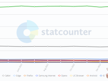 statcounter发布浏览器报告：Chrome在3月以65.8%的全球市场份额第一！