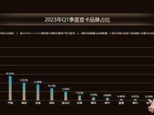 鲁大师发布2023年第一季度显卡性能排行榜：英伟达RTX 4090夺得榜首！