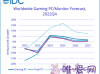 IDC消息：2023年全球游戏PC和游戏显示器出货量仍将低迷！