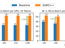 微软推出ZeRO++技术：可显著减少AI大模型训练时间和成本！