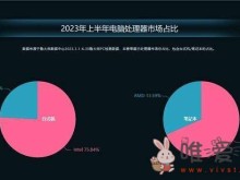 鲁大师发布2023上半年PC处理器排行榜：锐龙7000HX处理器为榜首！