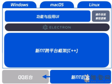 腾讯QQ发布全新QQ NT架构：用户担忧高内存占用、启动缓慢！