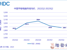 二季度中国平板电脑市场同比下降 6.6%：苹果、华为、小米份额居前三！
