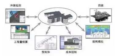 BIM黑科技有望助川普不再吹牛皮！