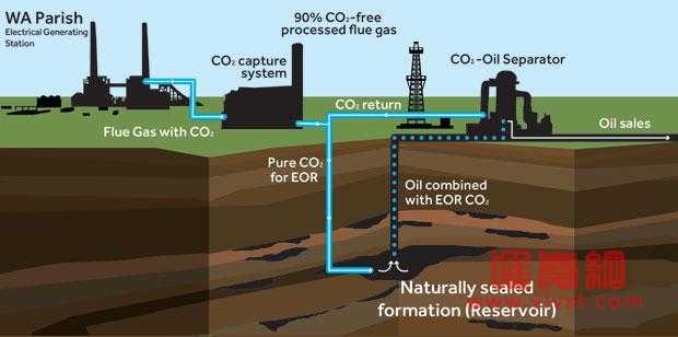 世界最大碳捕集设施投入运行 收集二氧化碳注入地下采油