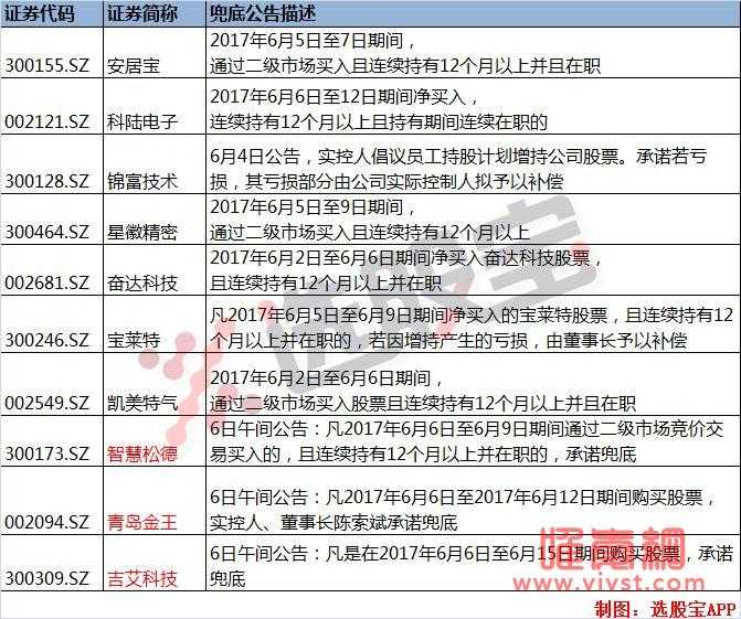 兜底式增持的股票名单，兜底增持的四大秘密