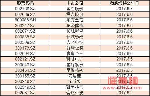 兜底式增持的股票名单，兜底增持的四大秘密