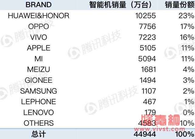 华为和oppo手机哪个销量好？华为手机与oppo性价比分析