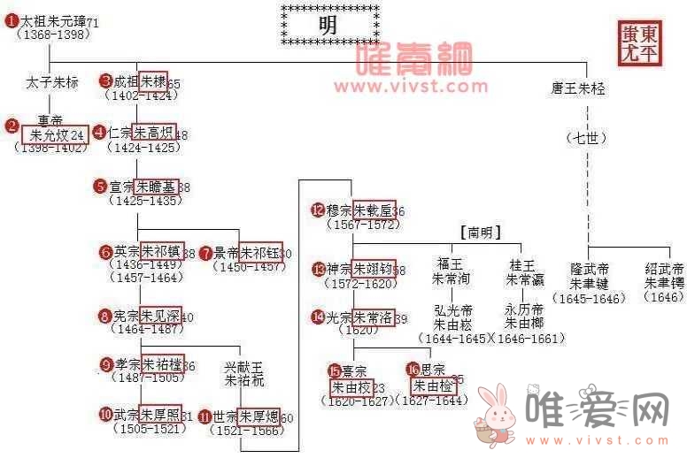 明朝历代帝王简历关系图，16位帝王在位时间排序表格及关系图谱