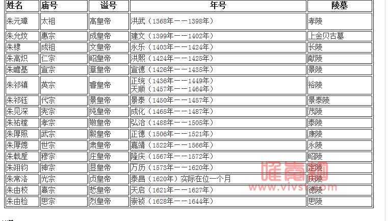 明朝历代帝王简历关系图，16位帝王在位时间排序表格及关系图谱