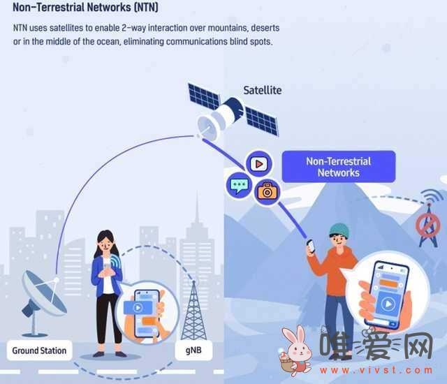 联发科展示3GPP 5G非地面网络（NTN）技术以支持智能手机提供双向卫星通信！