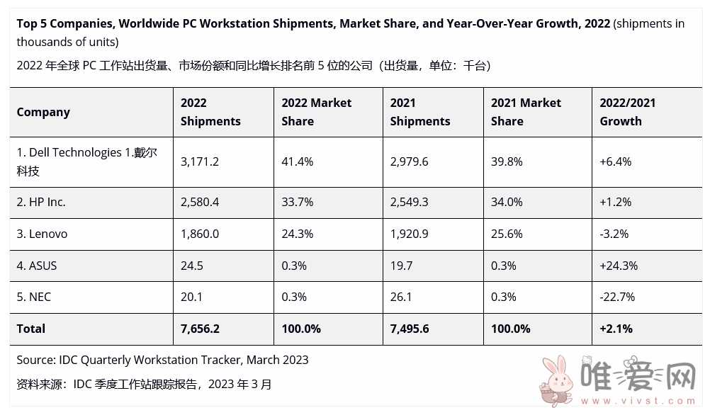 全球经济下行、库存订单积压严重！市场调查机构IDC：PC工作站去年第4季度下滑22.2%！