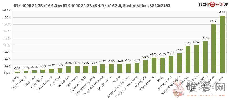 RTX 4090和酷睿i9-13900K实测？Gen4x16和x8模式性能差异很小！