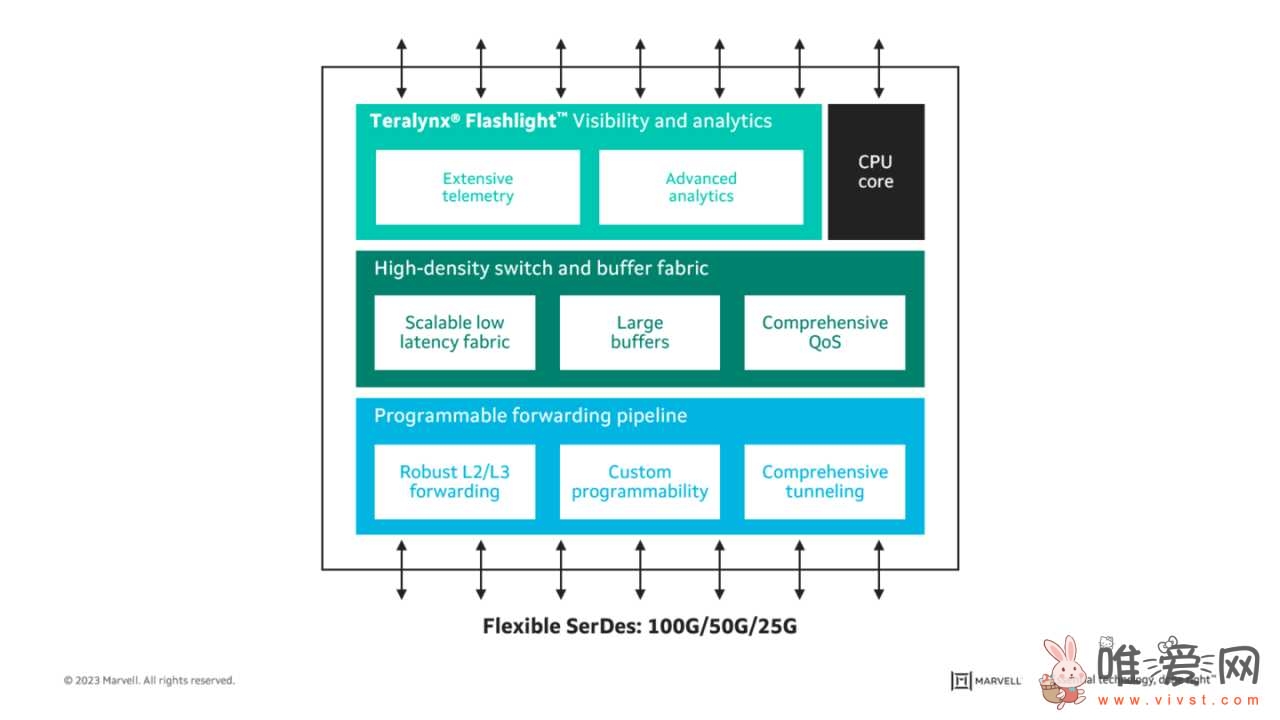 网传美满电子推出可编程交换机芯片——Teralynx 10？适用于高性能计算 (HPC) 结构！