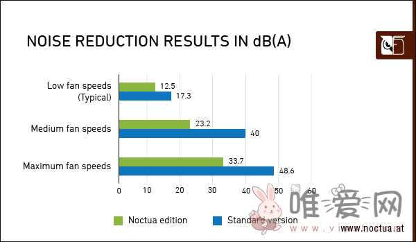 华硕推出GeForce RTX 4080猫头鹰联名版显卡！超低噪音表现优秀！