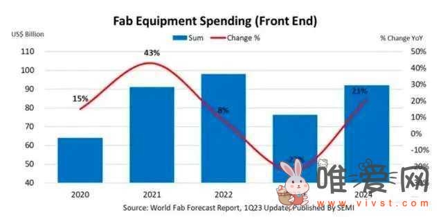 国际半导体产业协会预计2023年全球晶圆厂设备支出将同比下降22%！