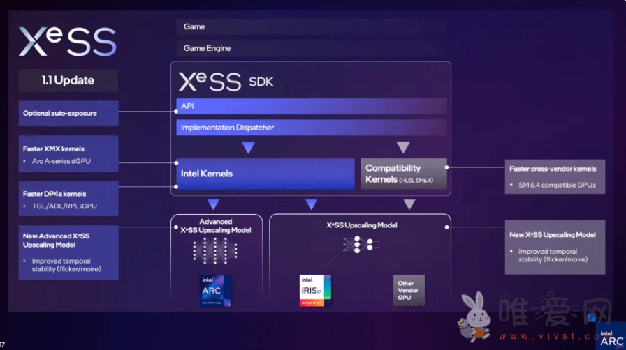英特尔发布分辨率超采样技术！宣称XeSS 1.1SDK更新集成了新内核？
