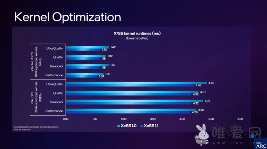 英特尔发布分辨率超采样技术！宣称XeSS 1.1SDK更新集成了新内核？