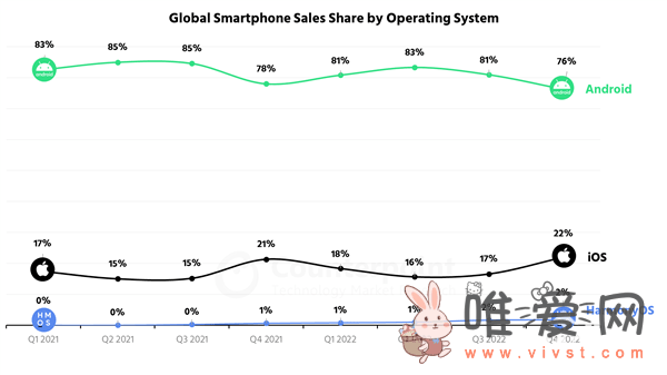 2022年Q4鸿蒙OS全球份额2%？位居全球第三大移动操作系统！