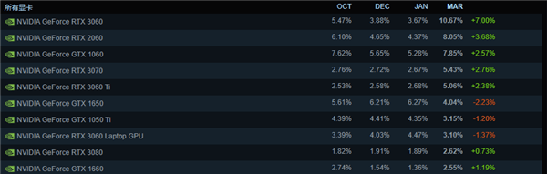 3月Steam软硬件调查:RTX 3060显卡异军突起?以占有率10.67%登榜首! 3月Steam软硬件调查:RTX 3060显卡异军突起?以占有率10.67%登榜首!