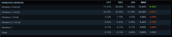 3月Steam软硬件调查:RTX 3060显卡异军突起?以占有率10.67%登榜首! 3月Steam软硬件调查:RTX 3060显卡异军突起?以占有率10.67%登榜首!