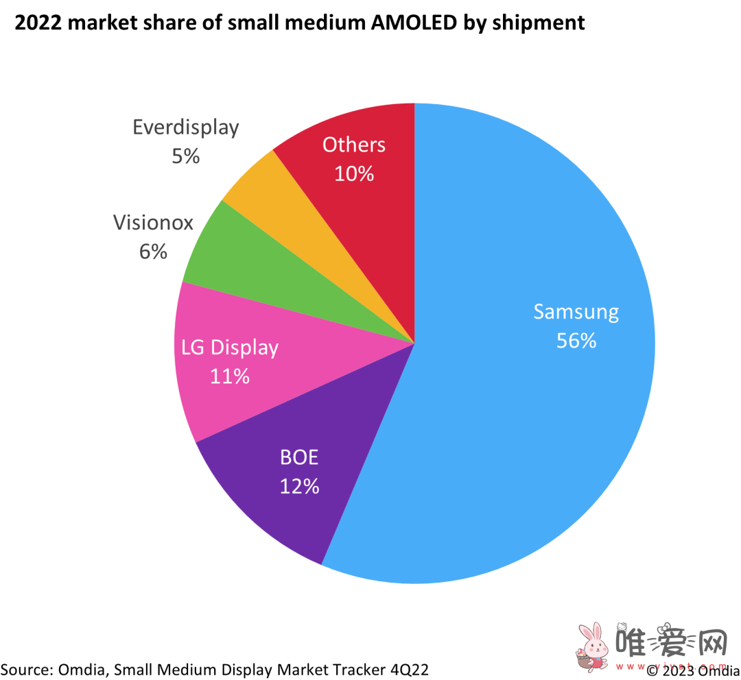 三星发布在2022年中小型尺寸AMOLED市场中占据份额报告！