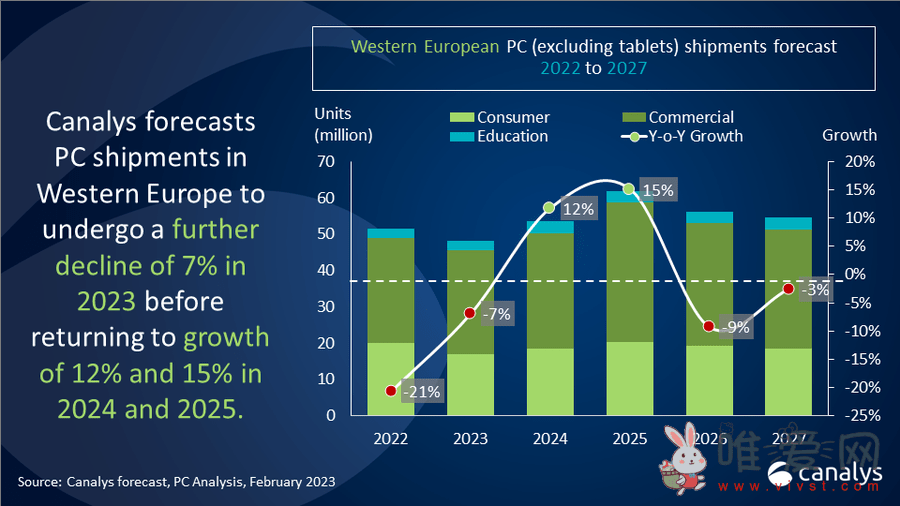 Canalys预测：西欧PC市场的下滑已在2023年第一季度触底反弹！ 