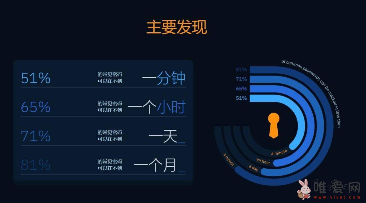 网传密码破解工具PassGAN可以在一分钟内破解51%的最常见密码？