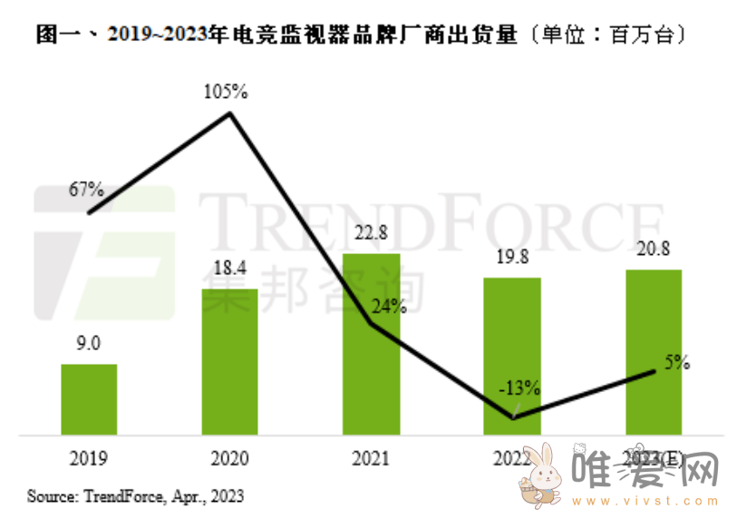 TrendForce预计2023年电竞监视器市场出货量约2080万台？年增5%！