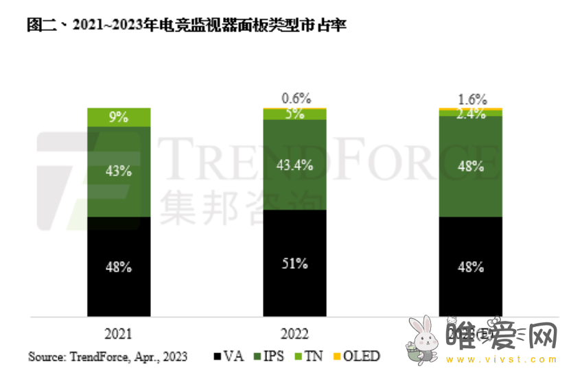 TrendForce预计2023年电竞监视器市场出货量约2080万台？年增5%！