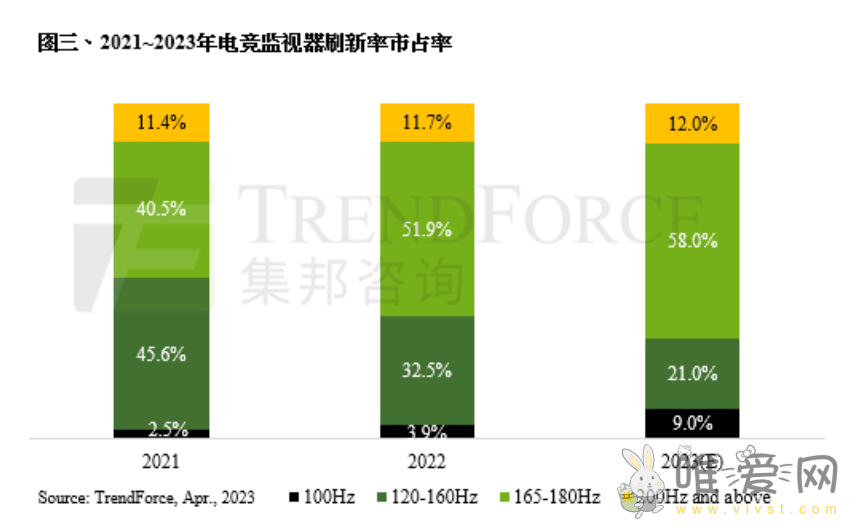 TrendForce预计2023年电竞监视器市场出货量约2080万台？年增5%！