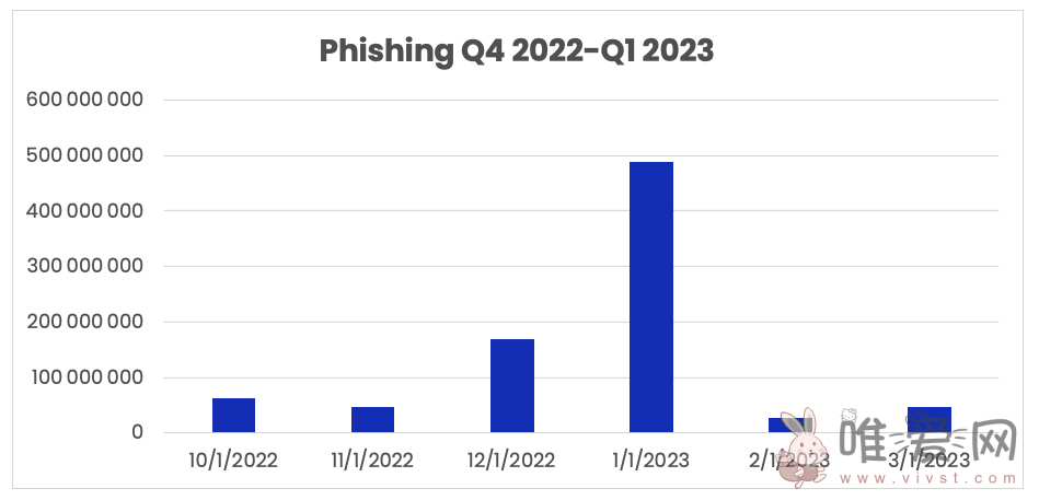 2023年第1季度钓鱼邮件报告5.624亿封？恶意电子邮件数量达5230万封！