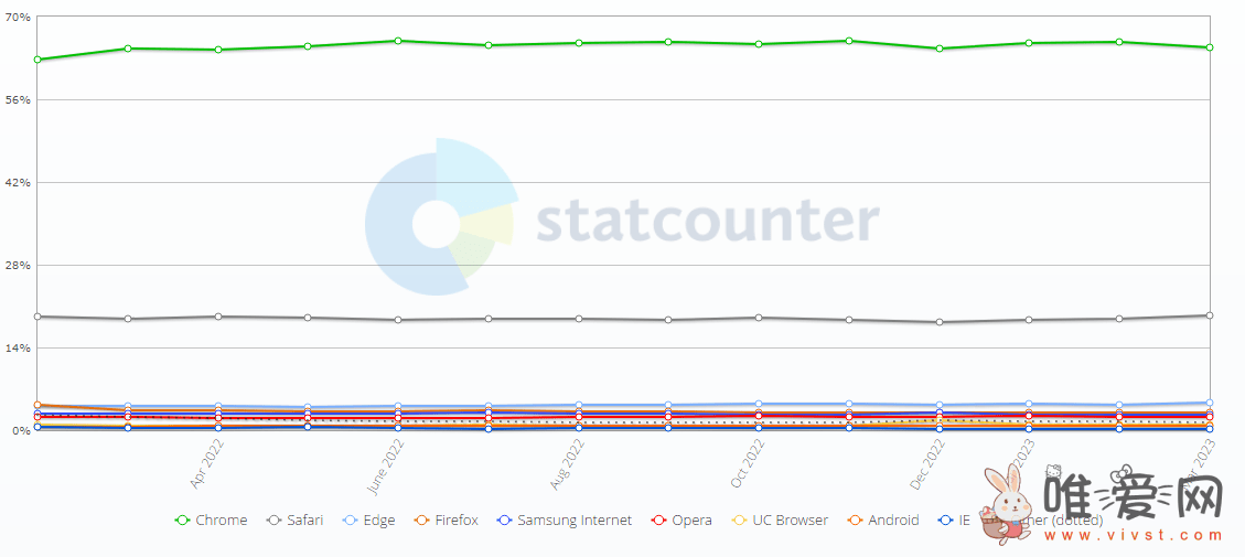 statcounter发布浏览器报告：Chrome在3月以65.8%的全球市场份额第一！