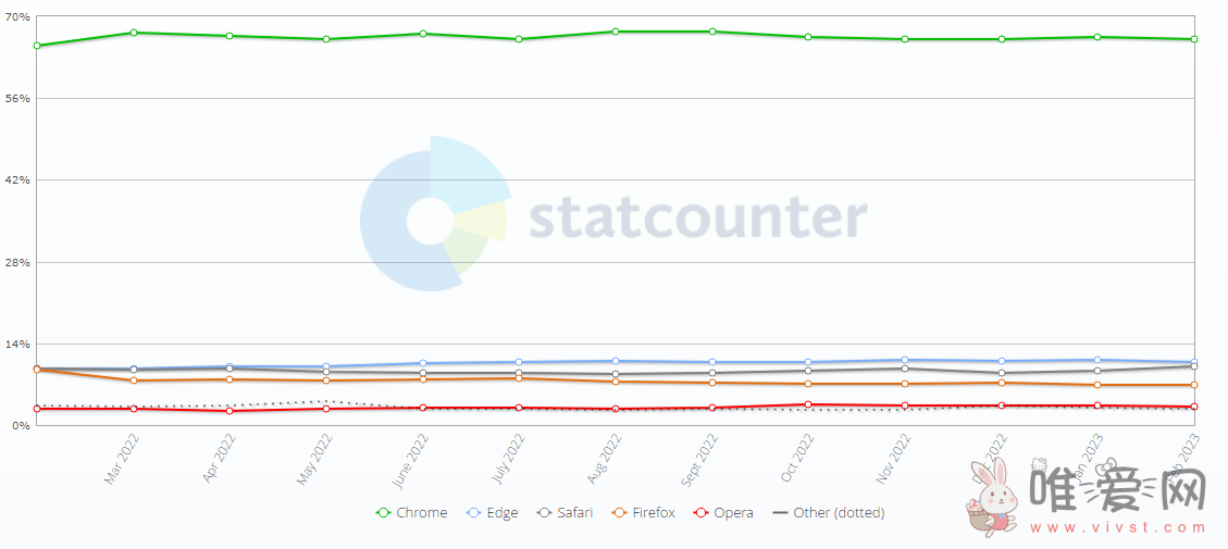 statcounter发布浏览器报告：Chrome在3月以65.8%的全球市场份额第一！