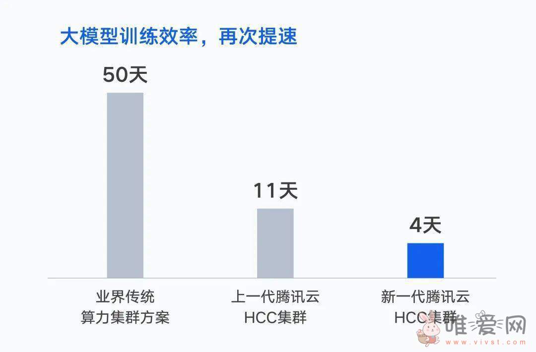 腾讯云发布新一代HCC高性能计算集群？带来3.2T超高互联带宽等！