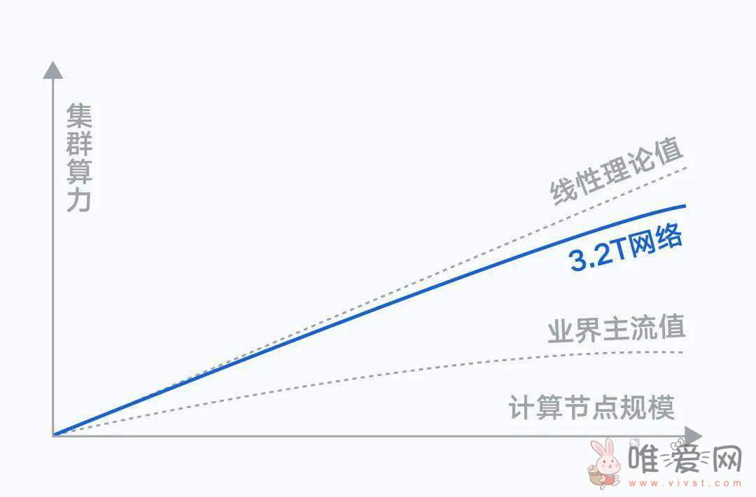 腾讯云发布新一代HCC高性能计算集群？带来3.2T超高互联带宽等！