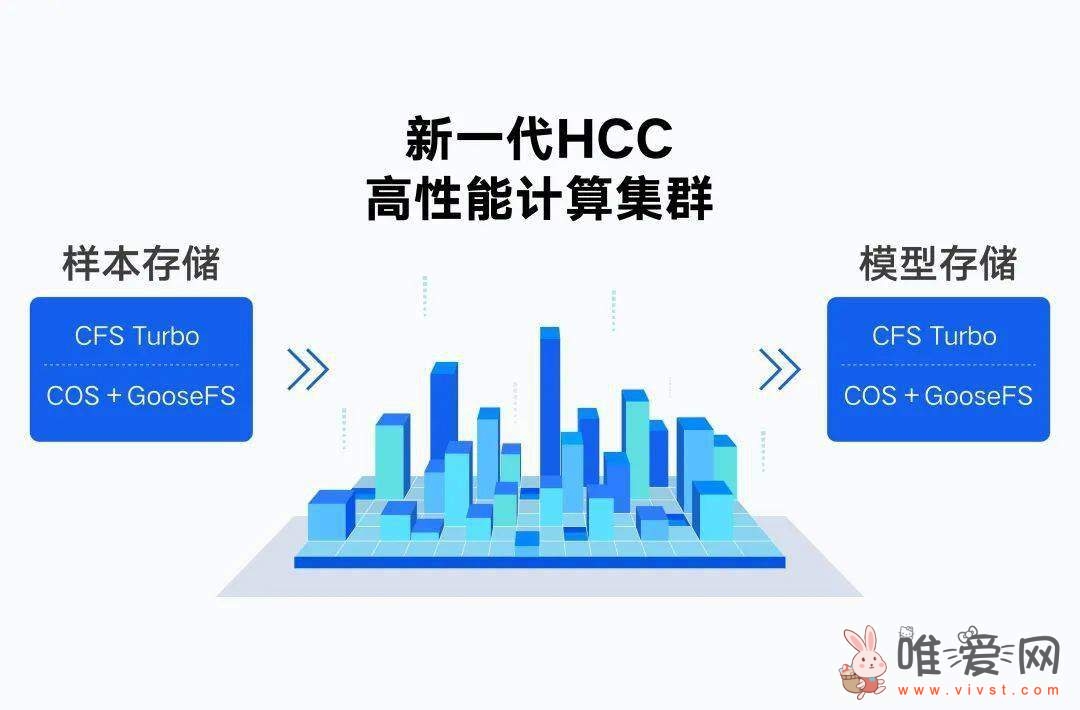 腾讯云发布新一代HCC高性能计算集群？带来3.2T超高互联带宽等！