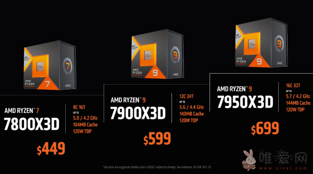 AMD R7 7800X3D处理器性能测试曝光：比5800X3D快37.3%！