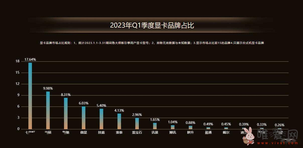 鲁大师发布2023年第一季度显卡性能排行榜：英伟达RTX 4090夺得榜首！