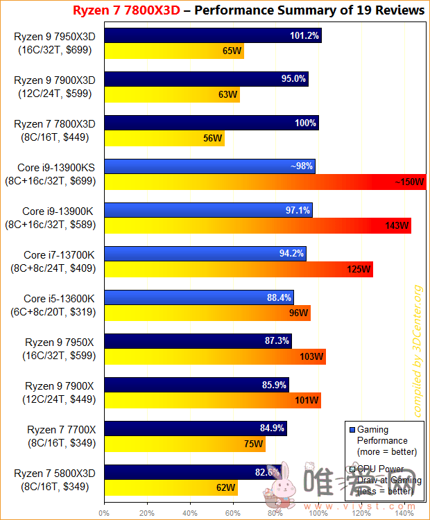 AMD Ryzen 7 7800X3D处理器评测出炉：媲美Ryzen 9 7950X3D？