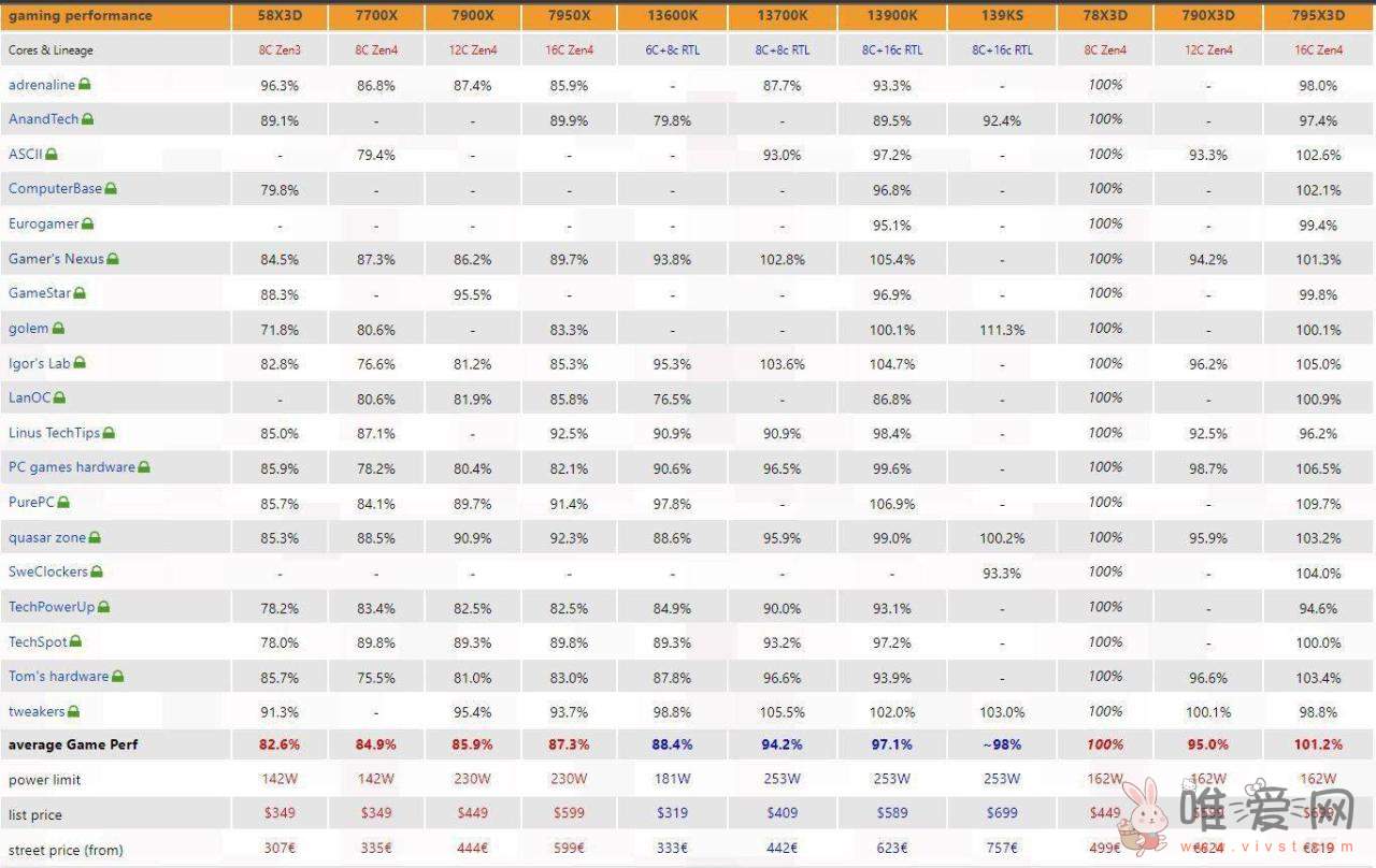 AMD Ryzen 7 7800X3D处理器评测出炉：媲美Ryzen 9 7950X3D？