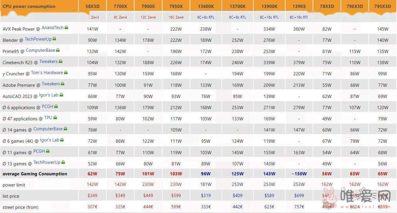 AMD Ryzen 7 7800X3D处理器评测出炉：媲美Ryzen 9 7950X3D？