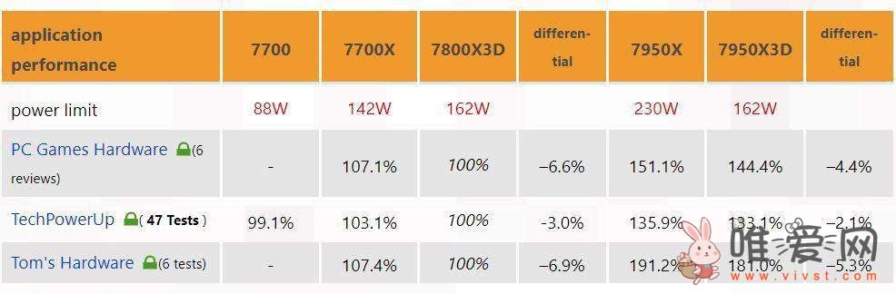 AMD Ryzen 7 7800X3D处理器评测出炉：媲美Ryzen 9 7950X3D？