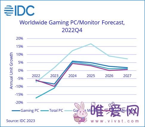 IDC消息：2023年全球游戏PC和游戏显示器出货量仍将低迷！