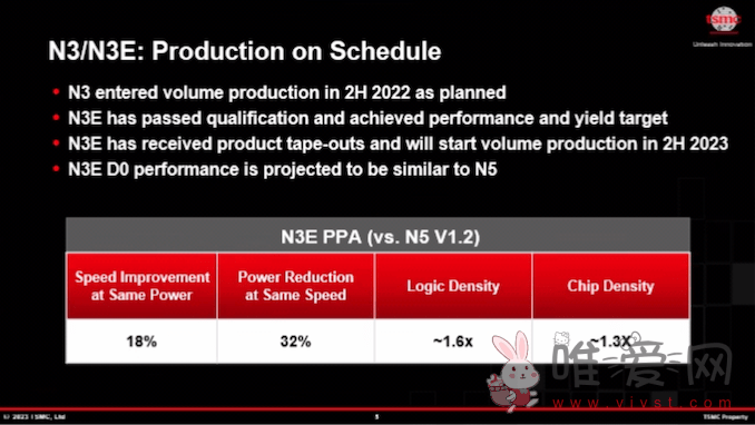 台积电公布3nm工艺的最新进展和路线图：N3P 将于2024年下半年量产！