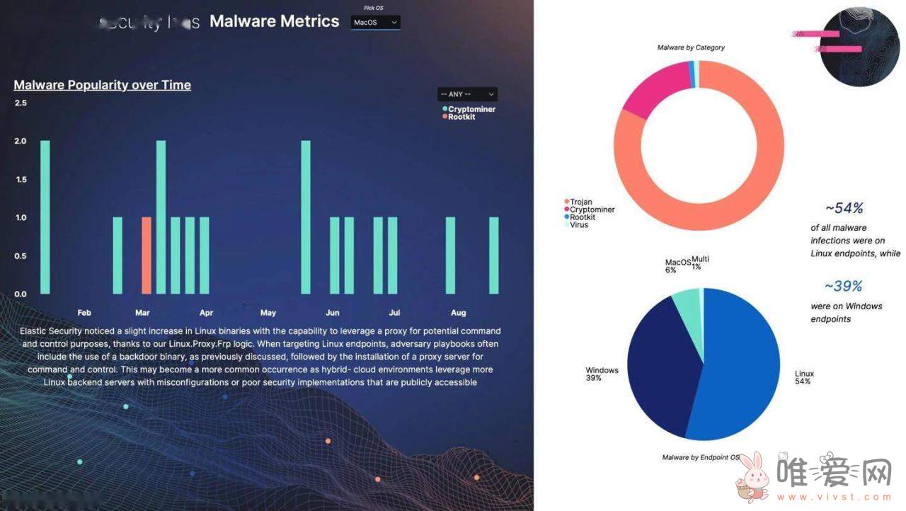 2023年恶意软件报告：54%的恶意软件针对Linux平台！