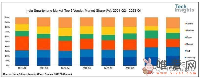 TechInsights ：2023年第一季度印度智能手机出货量同比下降18%！为3070万部！