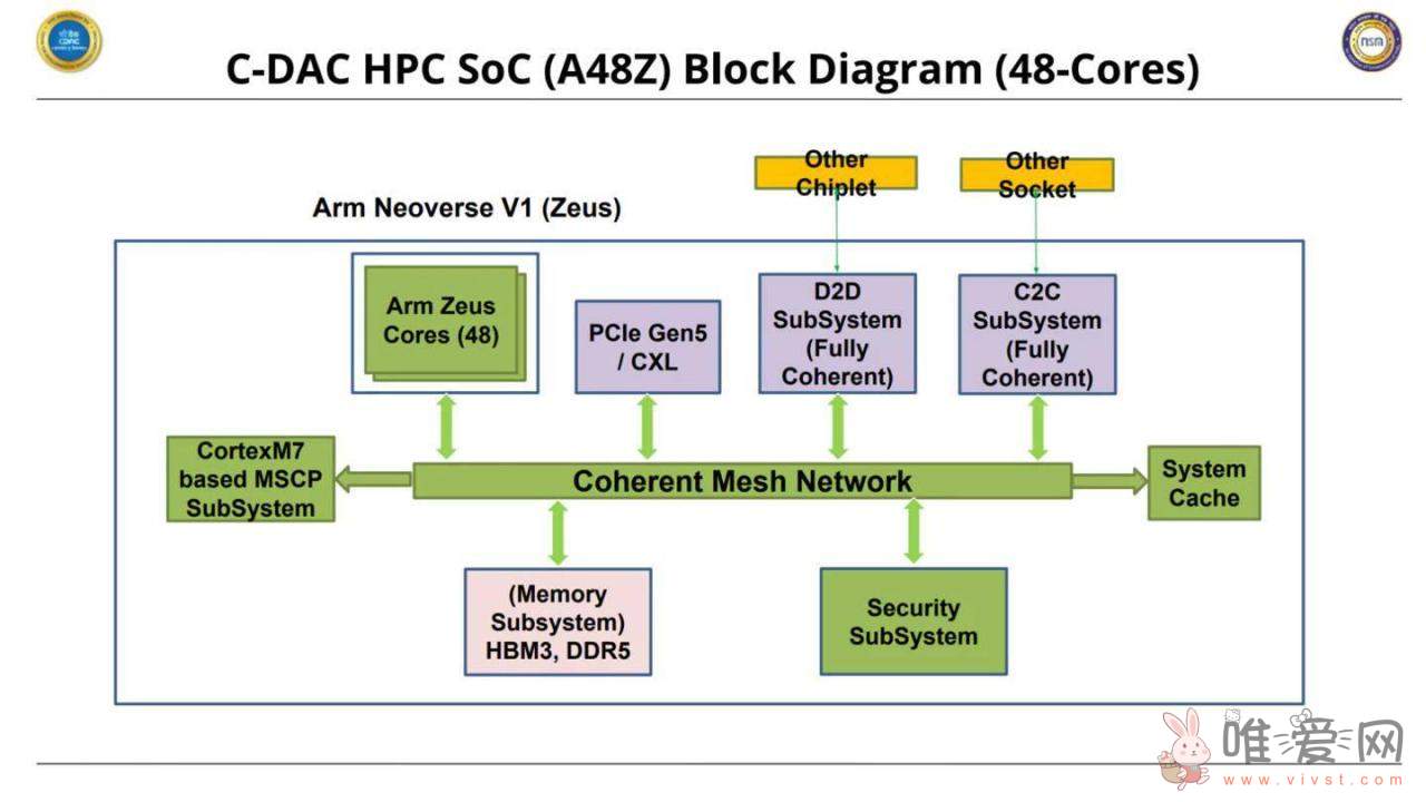 C-DAC推出印度首款本土Arm架构CPU：针对HPC领域将于2024年发布！