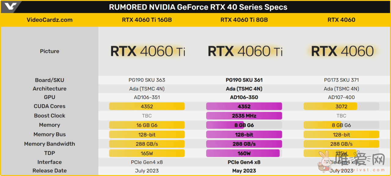 网传英伟达GeForce RTX 4060 Ti显卡现身Geekbench将于5月24日上市？